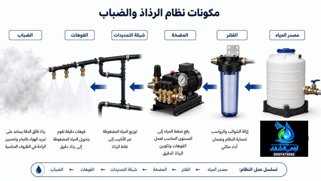 مكونات نظام الرذاذ والضباب من مصدر المياه والفلتر والمضخة إلى شبكة التمديدات والفوهات