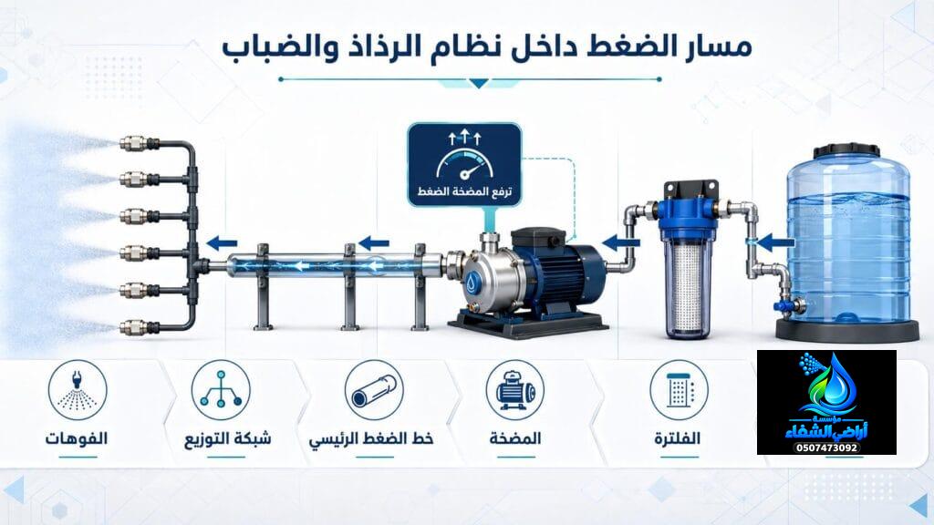 مخطط يوضح مسار المياه من المصدر والفلتر والمضخة إلى خط الضغط وشبكة التوزيع والفوهات